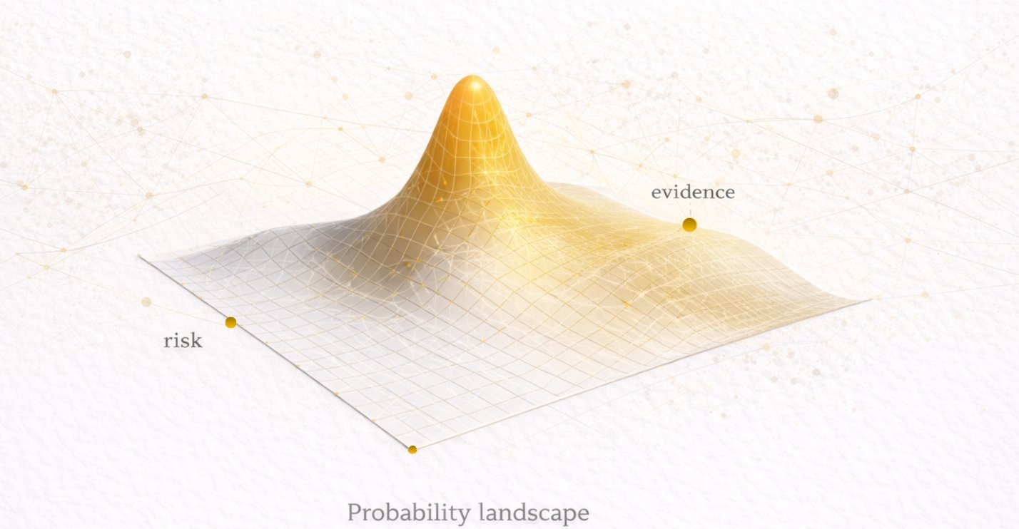 Probability landscape — a 3D Bayesian bell curve showing the relationship between risk and evidence